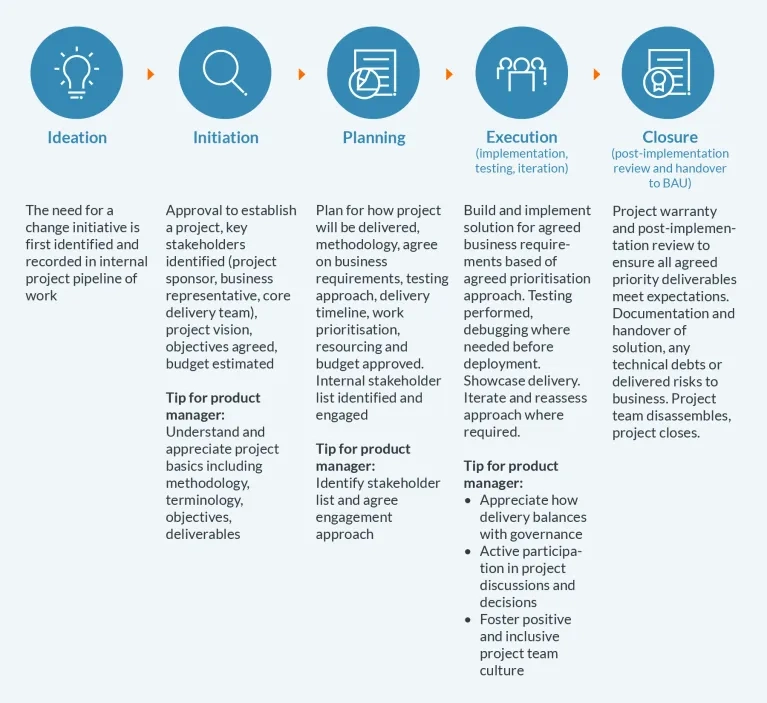 Project lifecycle for product managers in financial services Australia