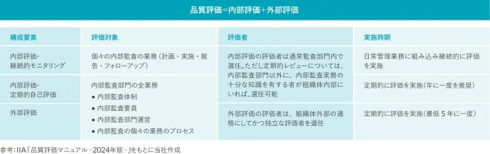 日本における内部監査の外部品質評価