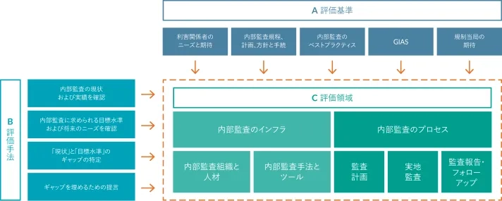 日本における内部監査の外部品質評価アプローチ
