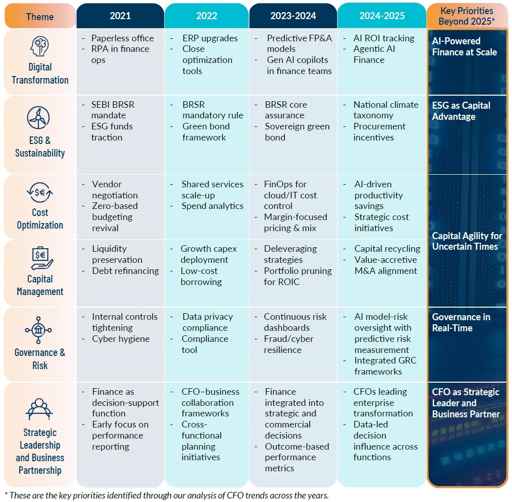 Analysis of CFO trends across the years.