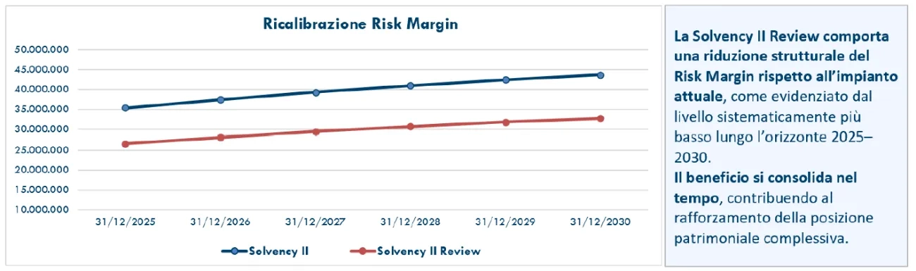 Pillar I - Ricalibrazione Risk Margin