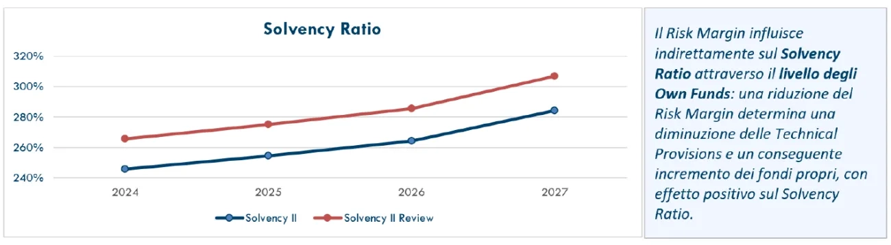 Pillar I - Solvency Ratio