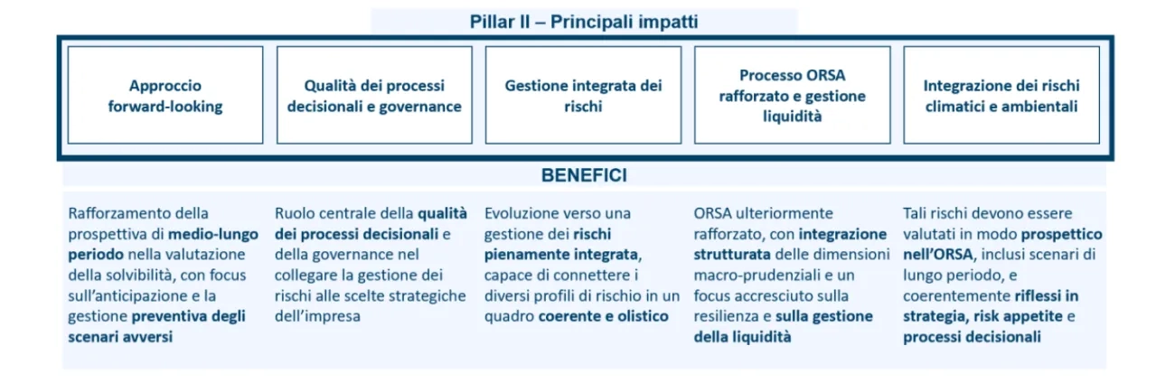 Pillar II - Principali impatti