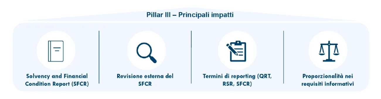 Pillar III - Principali impatti