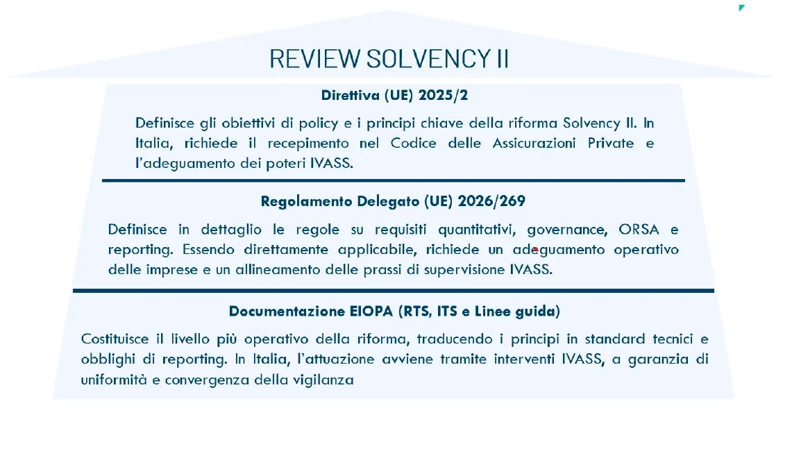 Review Solvency II